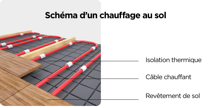 schema chauffage au sol
